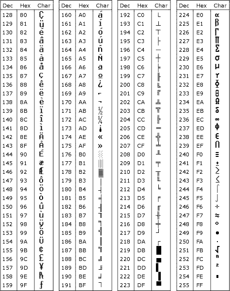 Ascii Table Ascii Codes Hexa Decimal Octal Binary Keyboard Extended